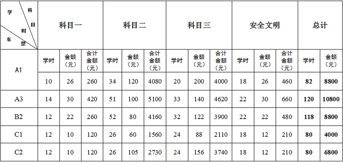 隴南駕校各科目培訓(xùn)收費(fèi)標(biāo)準(zhǔn)