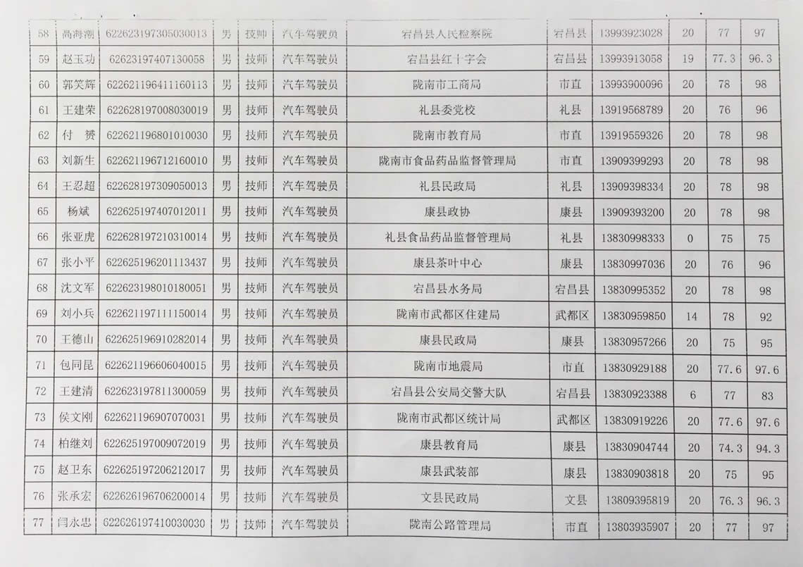 2018年工人技術(shù)等級晉升工勤人員成績公示