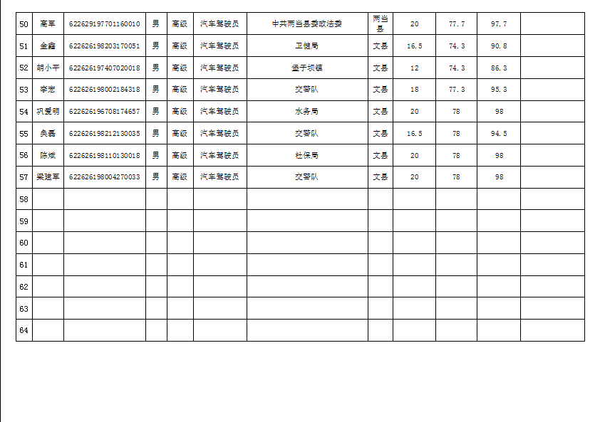 隴南市2019年機(jī)關(guān)事業(yè)單位工勤技能崗位技術(shù)等級(jí)培訓(xùn)成績公示