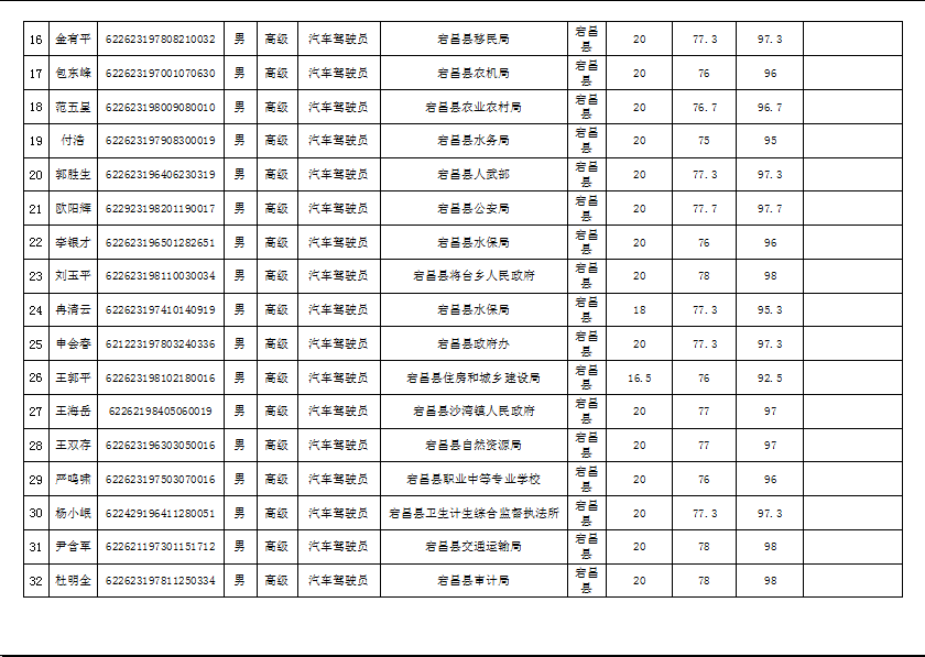 隴南市2019年機(jī)關(guān)事業(yè)單位工勤技能崗位技術(shù)等級(jí)培訓(xùn)成績公示