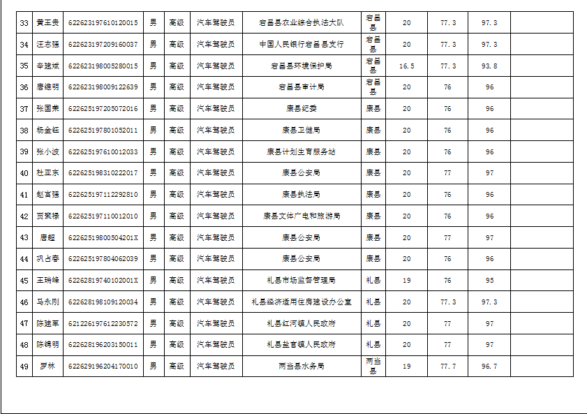 隴南市2019年機(jī)關(guān)事業(yè)單位工勤技能崗位技術(shù)等級(jí)培訓(xùn)成績公示