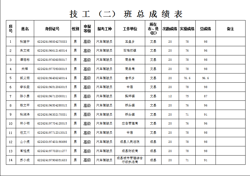 隴南市2019年機(jī)關(guān)事業(yè)單位工勤技能崗位技術(shù)等級(jí)培訓(xùn)成績公示