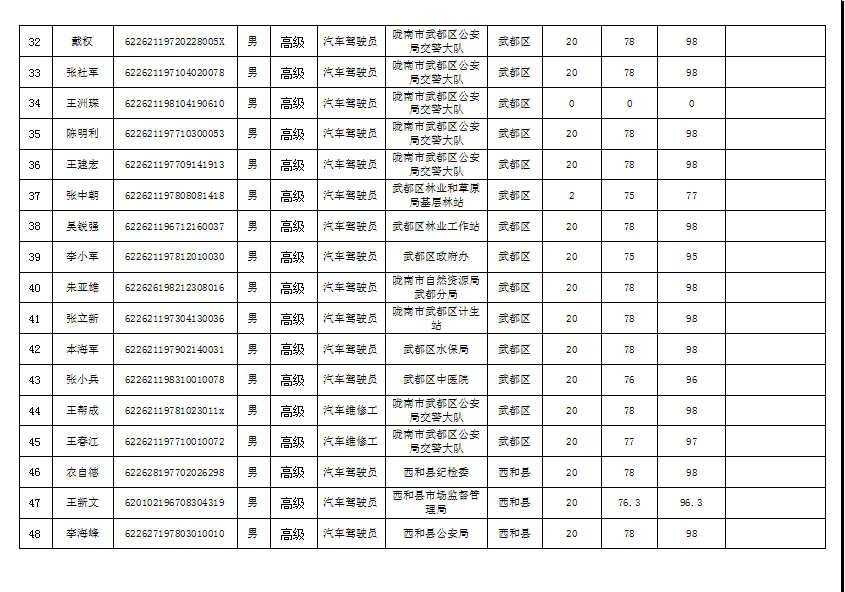 隴南市2019年機(jī)關(guān)事業(yè)單位工勤技能崗位技術(shù)等級(jí)培訓(xùn)成績公示