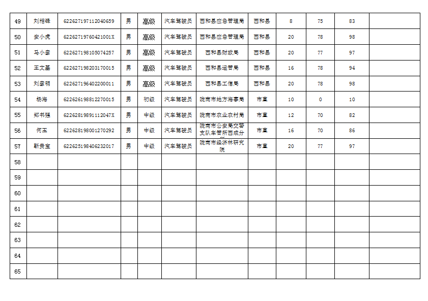 隴南市2019年機(jī)關(guān)事業(yè)單位工勤技能崗位技術(shù)等級(jí)培訓(xùn)成績公示