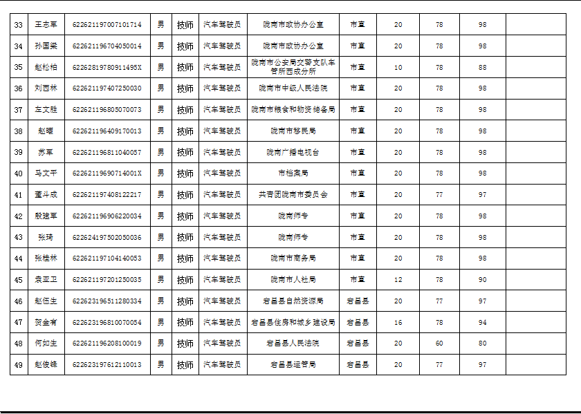 隴南市2019年機(jī)關(guān)事業(yè)單位工勤技能崗位技術(shù)等級(jí)培訓(xùn)成績公示