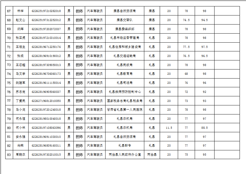 隴南市2019年機(jī)關(guān)事業(yè)單位工勤技能崗位技術(shù)等級(jí)培訓(xùn)成績公示