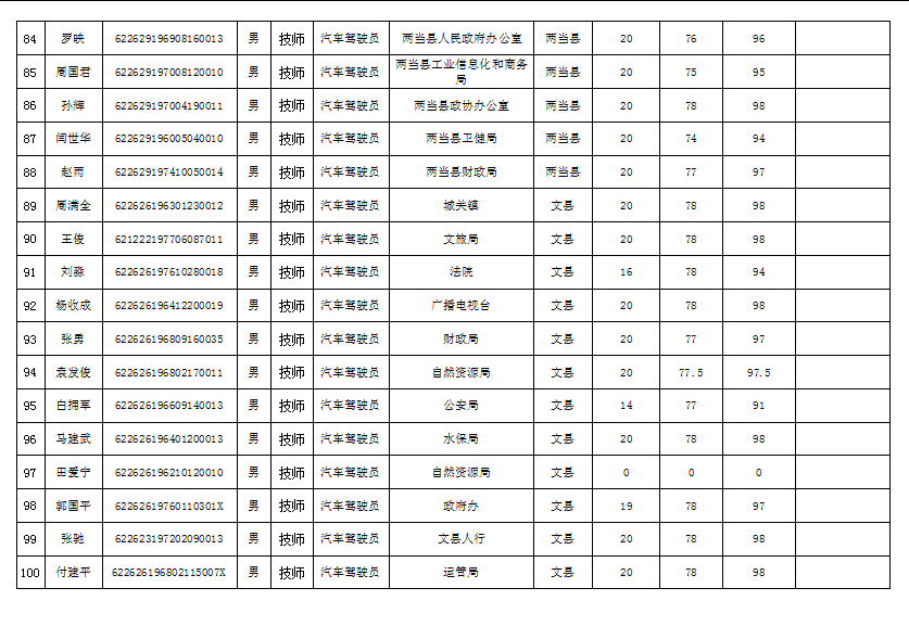 隴南市2019年機(jī)關(guān)事業(yè)單位工勤技能崗位技術(shù)等級(jí)培訓(xùn)成績公示