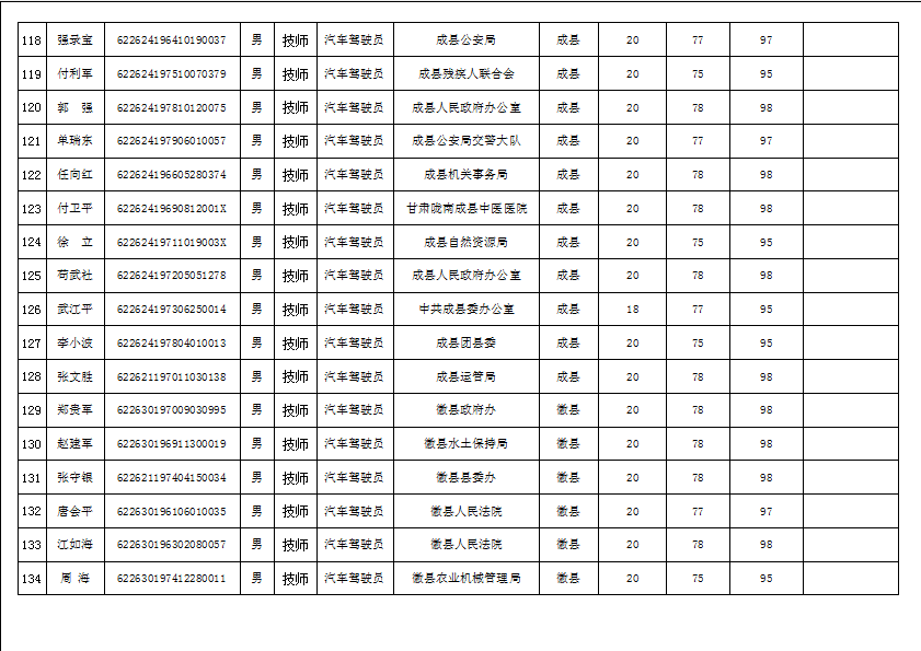 隴南市2019年機(jī)關(guān)事業(yè)單位工勤技能崗位技術(shù)等級(jí)培訓(xùn)成績公示